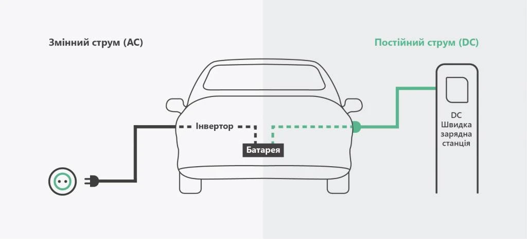 Різниця між заряджанням змінним та постійним струмом