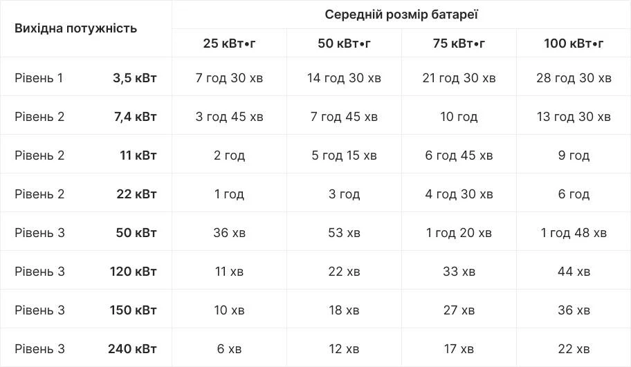 Приблизний час заряджання батареї від 20 до 80%