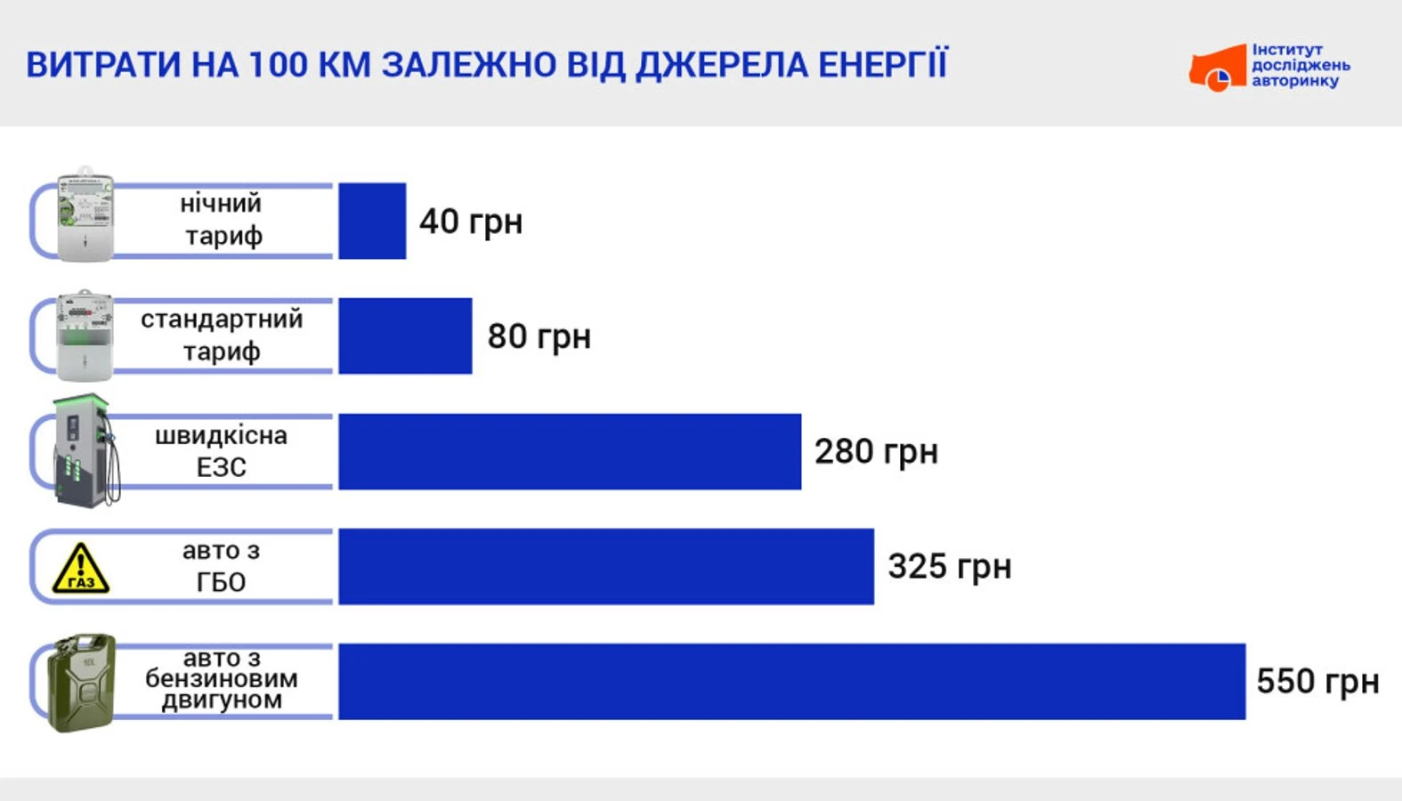 Порівняння витрат на "заправку" електромобіля за новим тарифом та ГБО / Бензин