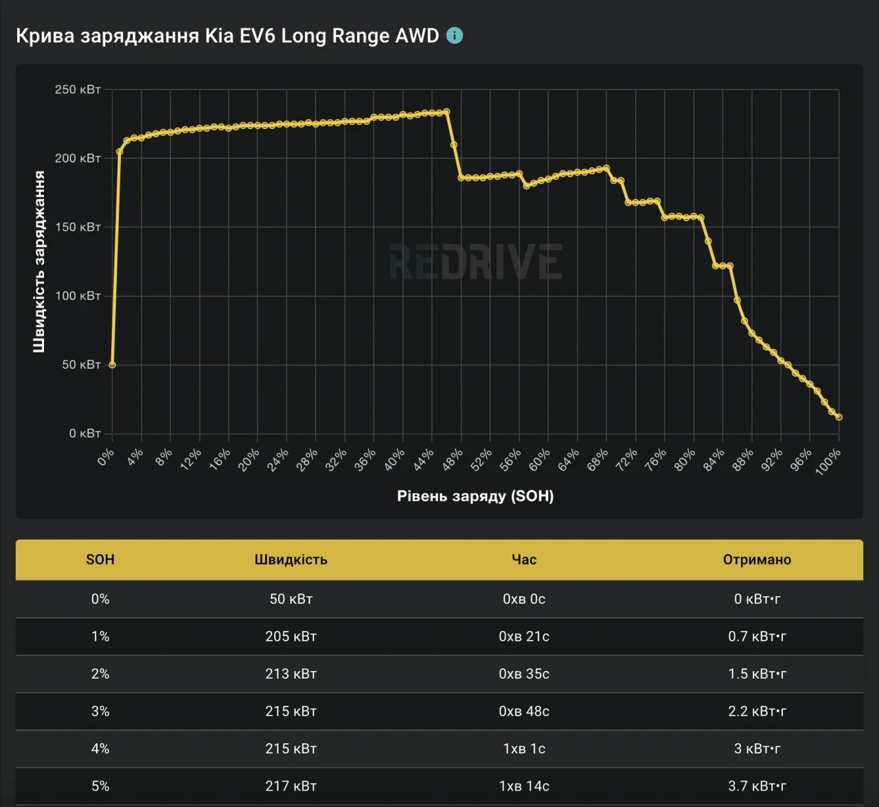 Крива заряджання в характеристиках моделей на ReDrive
